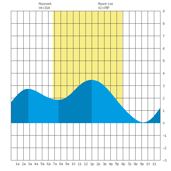Davis Slough tide chart for Tuesday, February 23, 2021
