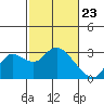 Davis Slough tide chart for Tuesday, February 23, 2021