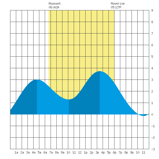 Davis Slough tide chart for Friday, February 26, 2021