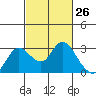 Davis Slough tide chart for Friday, February 26, 2021