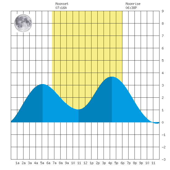 Davis Slough tide chart for Saturday, February 27, 2021