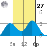 Davis Slough tide chart for Saturday, February 27, 2021