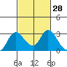 Davis Slough tide chart for Sunday, February 28, 2021