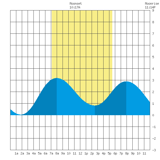 Davis Slough tide chart for Tuesday, February 2, 2021