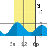 Davis Slough tide chart for Wednesday, February 3, 2021