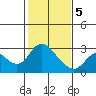 Davis Slough tide chart for Friday, February 5, 2021