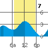 Davis Slough tide chart for Sunday, February 7, 2021