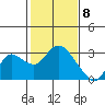 Davis Slough tide chart for Monday, February 8, 2021