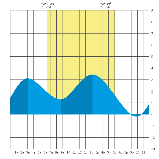 Davis Slough tide chart for Wednesday, March 10, 2021