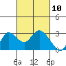 Davis Slough tide chart for Wednesday, March 10, 2021