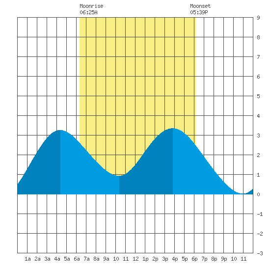 Davis Slough tide chart for Friday, March 12, 2021