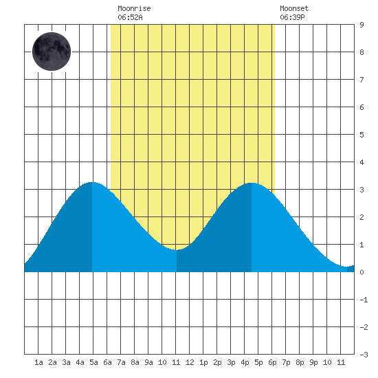 Davis Slough tide chart for Saturday, March 13, 2021