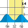 Davis Slough tide chart for Sunday, March 14, 2021