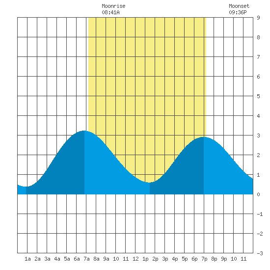 Davis Slough tide chart for Monday, March 15, 2021