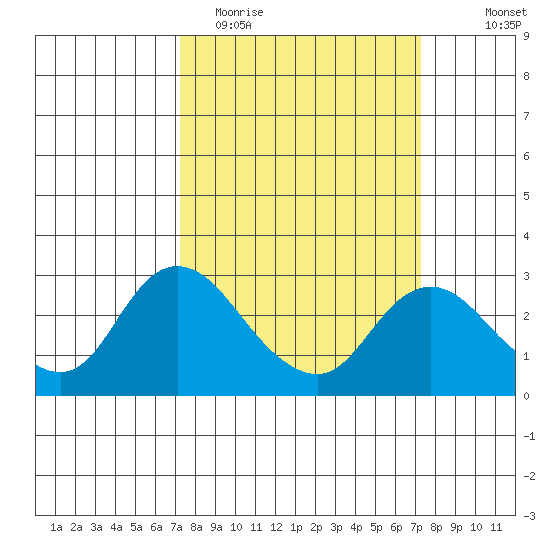 Davis Slough tide chart for Tuesday, March 16, 2021