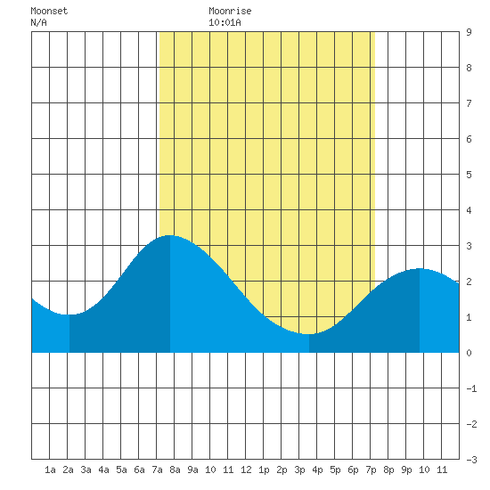 Davis Slough tide chart for Thursday, March 18, 2021
