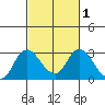 Davis Slough tide chart for Monday, March 1, 2021