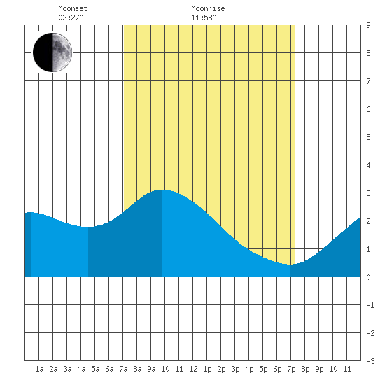 Davis Slough tide chart for Sunday, March 21, 2021