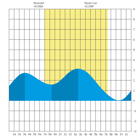 Davis Slough tide chart for Wednesday, March 24, 2021