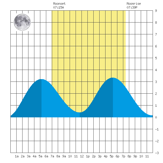 Davis Slough tide chart for Sunday, March 28, 2021