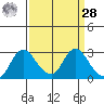 Davis Slough tide chart for Sunday, March 28, 2021