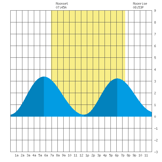 Davis Slough tide chart for Monday, March 29, 2021