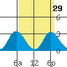 Davis Slough tide chart for Monday, March 29, 2021