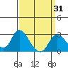 Davis Slough tide chart for Wednesday, March 31, 2021