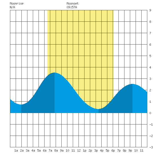 Davis Slough tide chart for Thursday, March 4, 2021