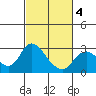 Davis Slough tide chart for Thursday, March 4, 2021