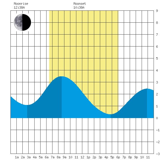 Davis Slough tide chart for Friday, March 5, 2021