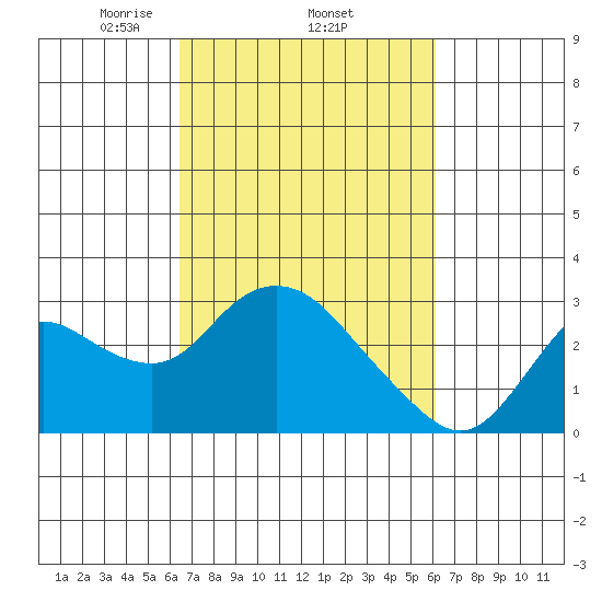 Davis Slough tide chart for Sunday, March 7, 2021
