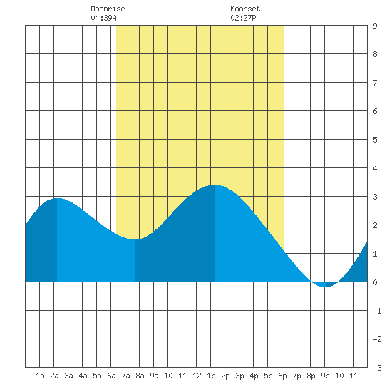 Davis Slough tide chart for Tuesday, March 9, 2021