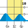 Davis Slough tide chart for Saturday, April 10, 2021