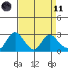 Davis Slough tide chart for Sunday, April 11, 2021