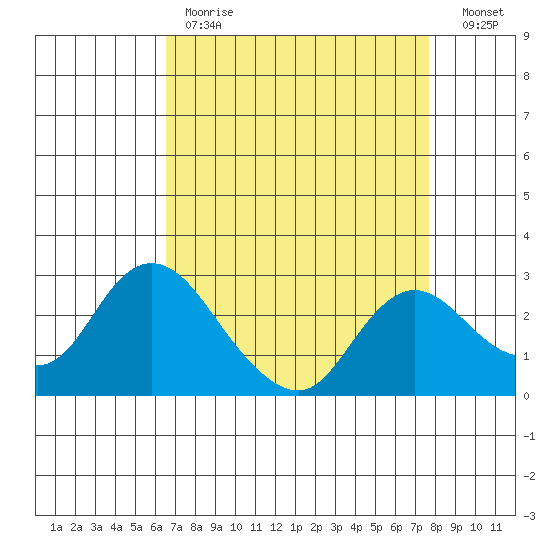 Davis Slough tide chart for Tuesday, April 13, 2021