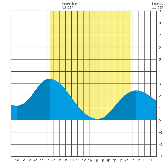 Davis Slough tide chart for Thursday, April 15, 2021