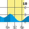 Davis Slough tide chart for Sunday, April 18, 2021