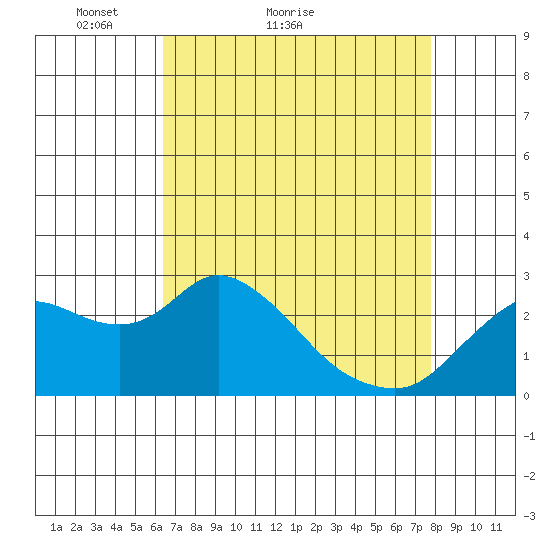 Davis Slough tide chart for Monday, April 19, 2021