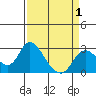 Davis Slough tide chart for Thursday, April 1, 2021