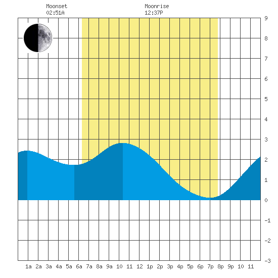 Davis Slough tide chart for Tuesday, April 20, 2021