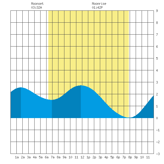Davis Slough tide chart for Wednesday, April 21, 2021