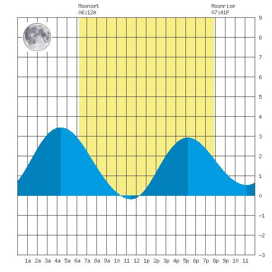 Davis Slough tide chart for Monday, April 26, 2021