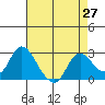 Davis Slough tide chart for Tuesday, April 27, 2021