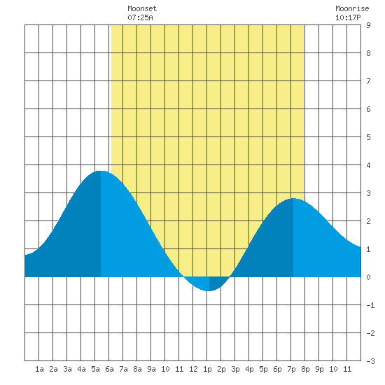 Davis Slough tide chart for Wednesday, April 28, 2021