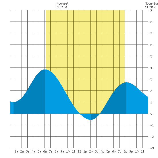 Davis Slough tide chart for Thursday, April 29, 2021