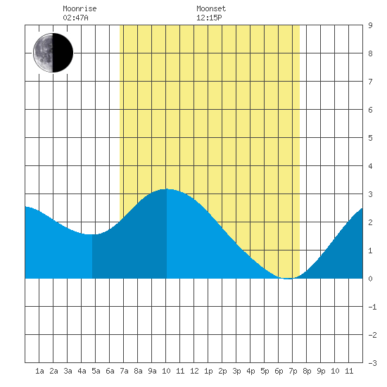 Davis Slough tide chart for Sunday, April 4, 2021