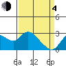 Davis Slough tide chart for Sunday, April 4, 2021