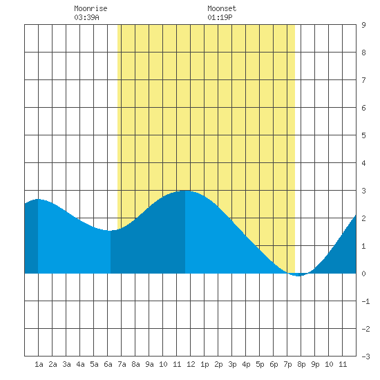 Davis Slough tide chart for Monday, April 5, 2021