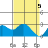 Davis Slough tide chart for Monday, April 5, 2021